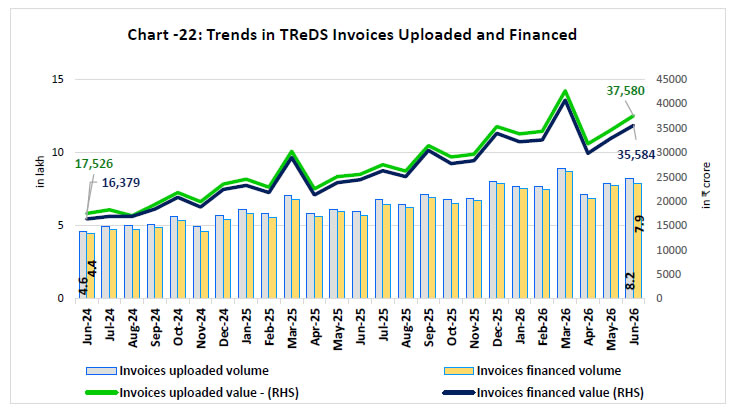 Chart -22: Trends in TReDS Invoices Uploaded and Financed