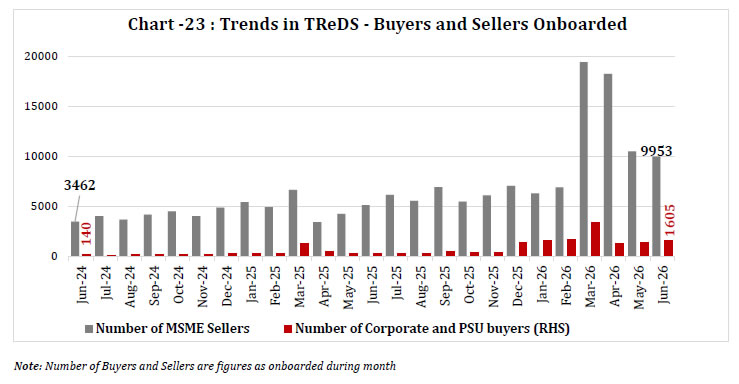 Chart -23 : Trends in TReDS -Buyers and Sellers Onboarded