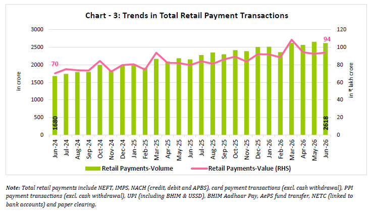 Chart -3: Trends in Total Retail Payment Transactions