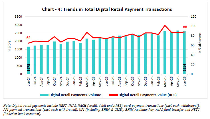 Chart -4: Trends in Total Digital Retail Payment Transactions