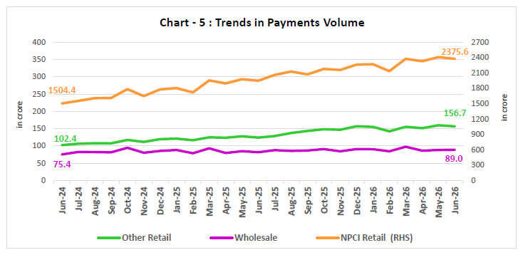 Chart -5 : Trends in Payments Volume