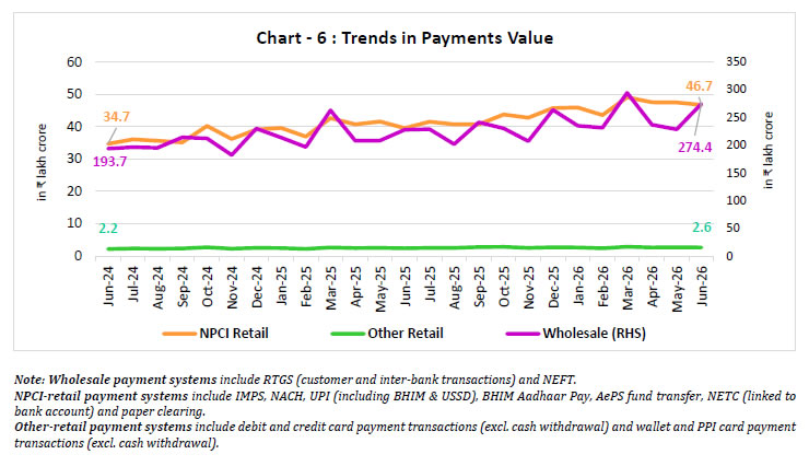 Chart -6 : Trends in Payments Value