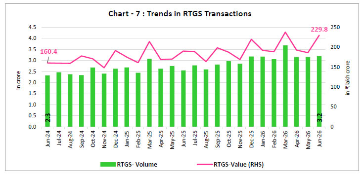 Chart -7 : Trends in RTGS Transactions