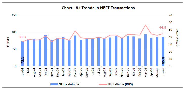 Chart -8 : Trends in NEFT Transactions