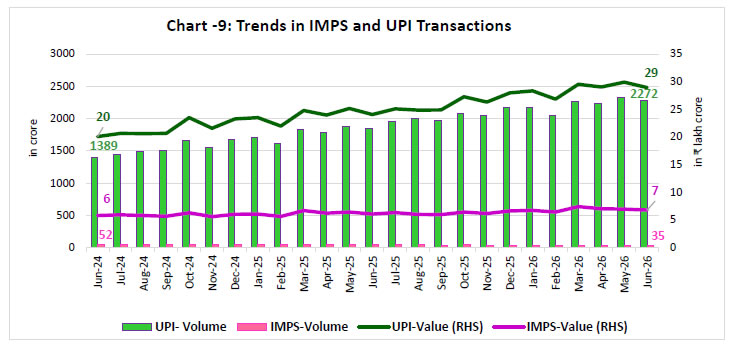 Chart -9: Trends in IMPS and UPI Transactions
