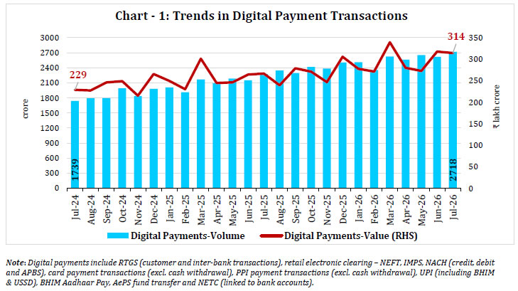 Chart -1: Trends in Digital Payment Transactions
