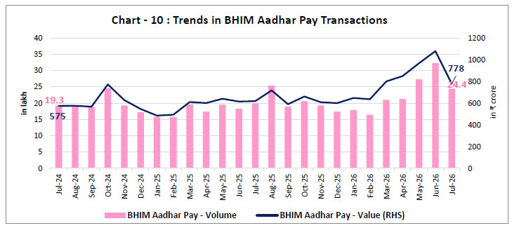 Chart -10 : Trends in BHIM Aadhar Pay Transactions