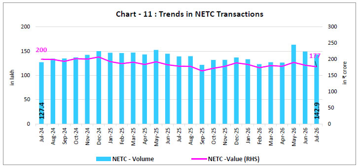 Chart -11 : Trends in NETC Transactions