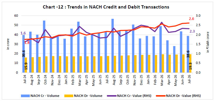 Chart -12 : Trends in NACH Credit and Debit Transactions