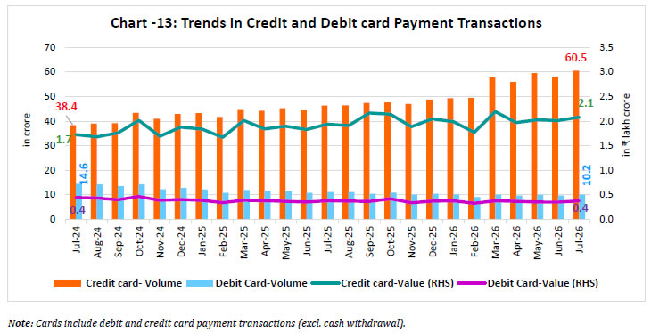 Chart -13: Trends in Credit and Debit card Payment Transactions