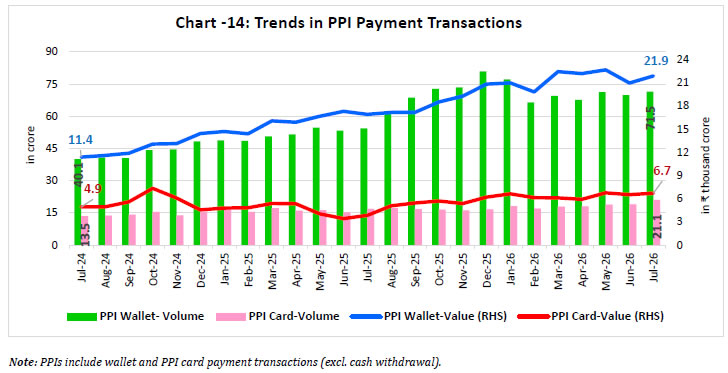 Chart -14: Trends in PPI Payment Transactions