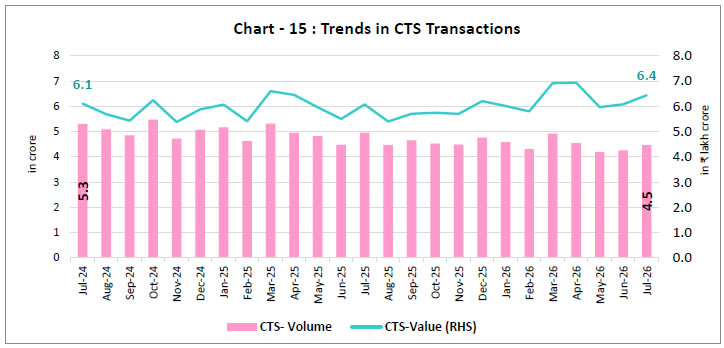 Chart -15 : Trends in CTS Transactions