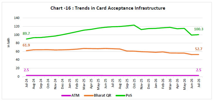 Chart -16 : Trends in Card Acceptance Infrastructure