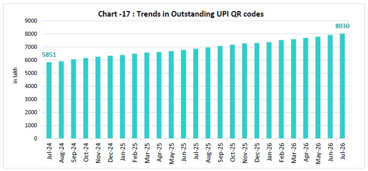 Chart -17 : Trends in Outstanding UPI QR codes