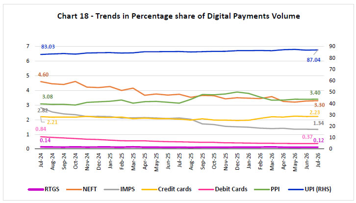 Chart 18 -Trends in Percentage share of Digital Payments Volume
