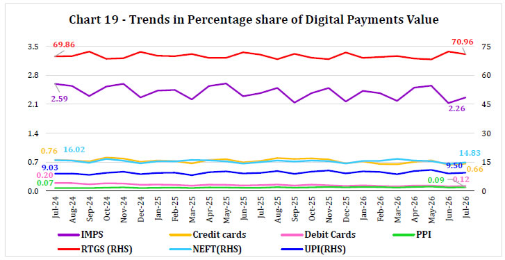 Chart 19 -Trends in Percentage share of Digital Payments Value