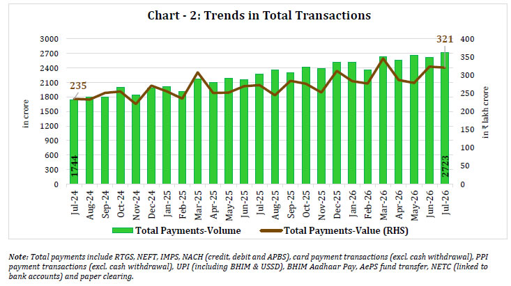 Chart -2: Trends in Total Transactions