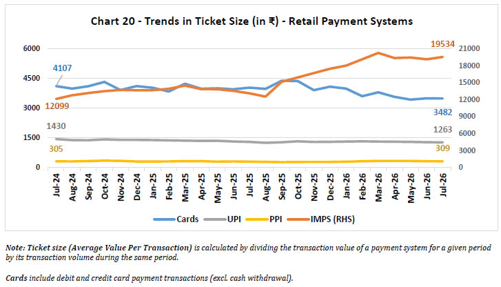 Chart 20 -Trends in Ticket Size (in ₹) -Retail Payment Systems