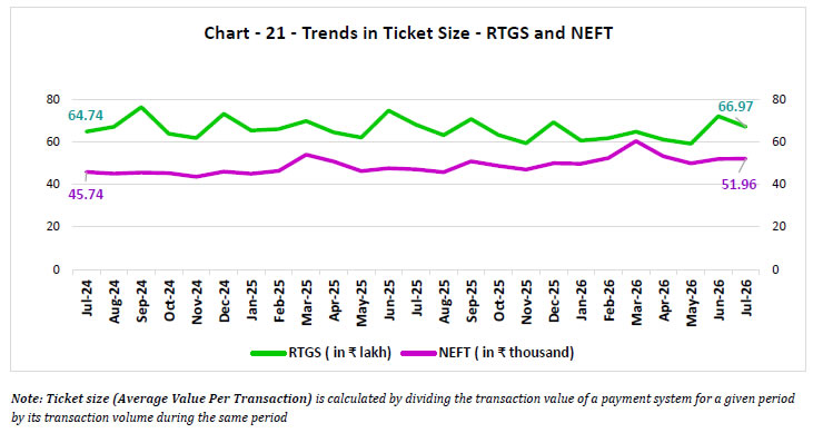 Chart -21 -Trends in Ticket Size -RTGS and NEFT