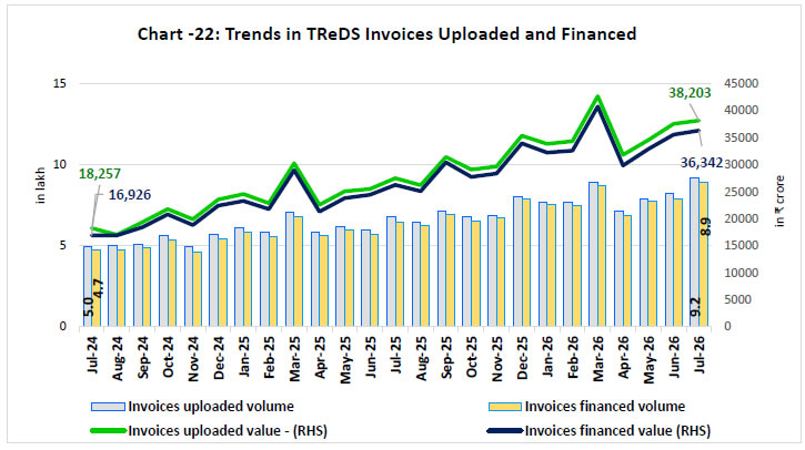Chart -22: Trends in TReDS Invoices Uploaded and Financed