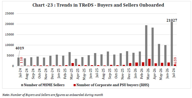 Chart -23 : Trends in TReDS -Buyers and Sellers Onboarded