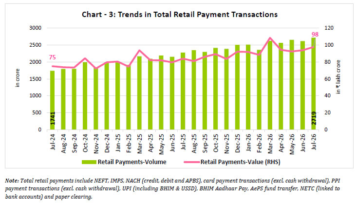 Chart -3: Trends in Total Retail Payment Transactions