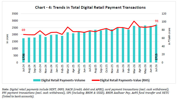 Chart -4: Trends in Total Digital Retail Payment Transactions