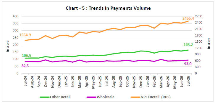 Chart -5 : Trends in Payments Volume
