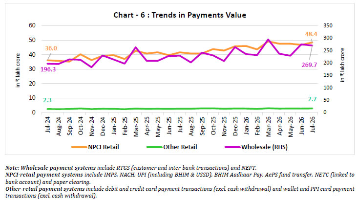 Chart -6 : Trends in Payments Value