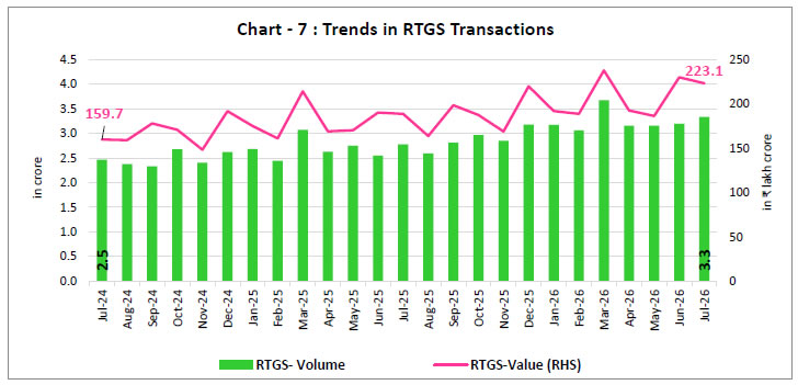 Chart -7 : Trends in RTGS Transactions