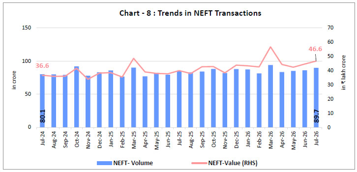 Chart -8 : Trends in NEFT Transactions