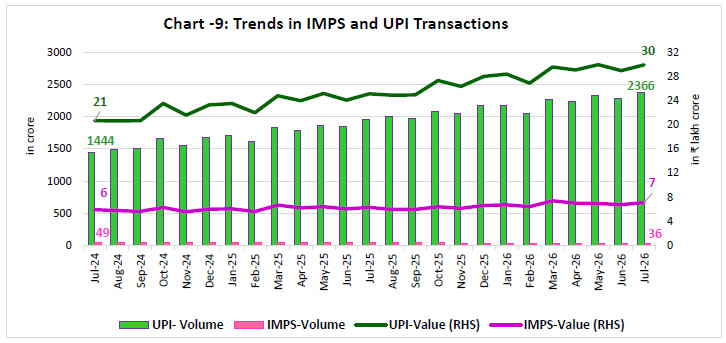Chart -9: Trends in IMPS and UPI Transactions