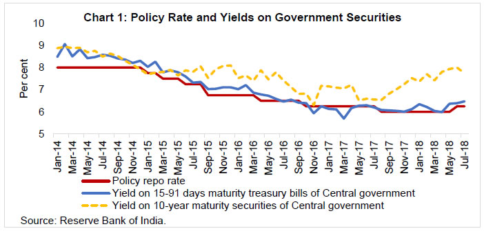 Treasury Bond Yields Chart