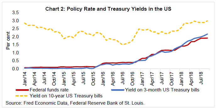 Treasury Bond Interest Rate Chart