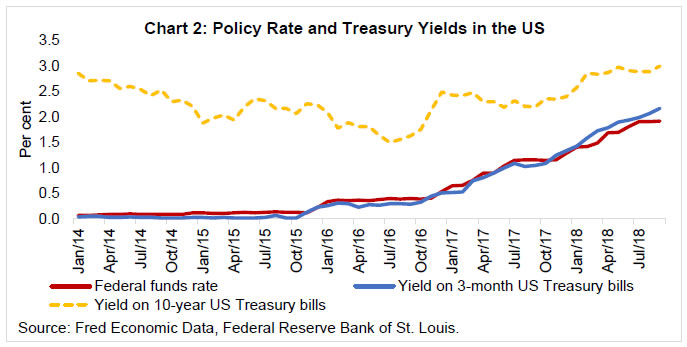 Rbi Rate Chart