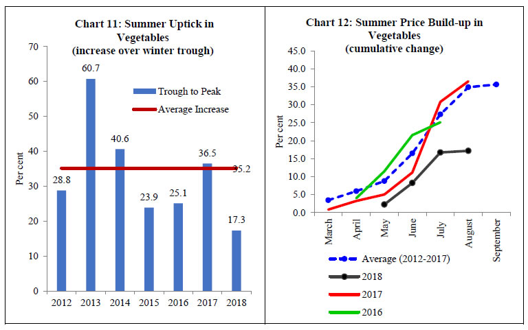 Food Inflation Chart