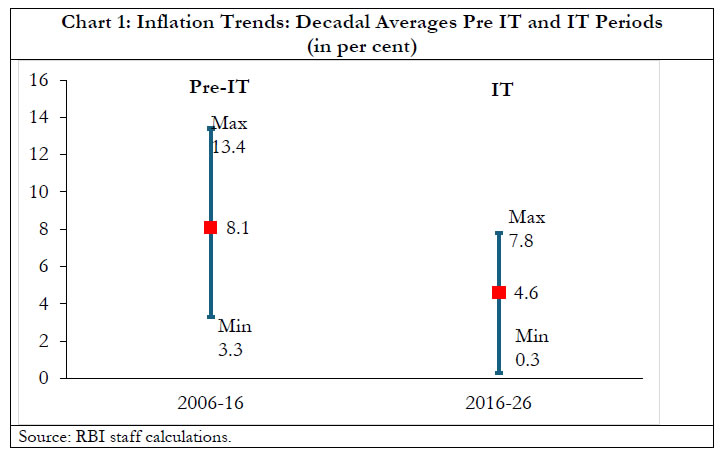 Chart 1: Inflation Trends: Decadal Averages Pre IT and IT Periods
