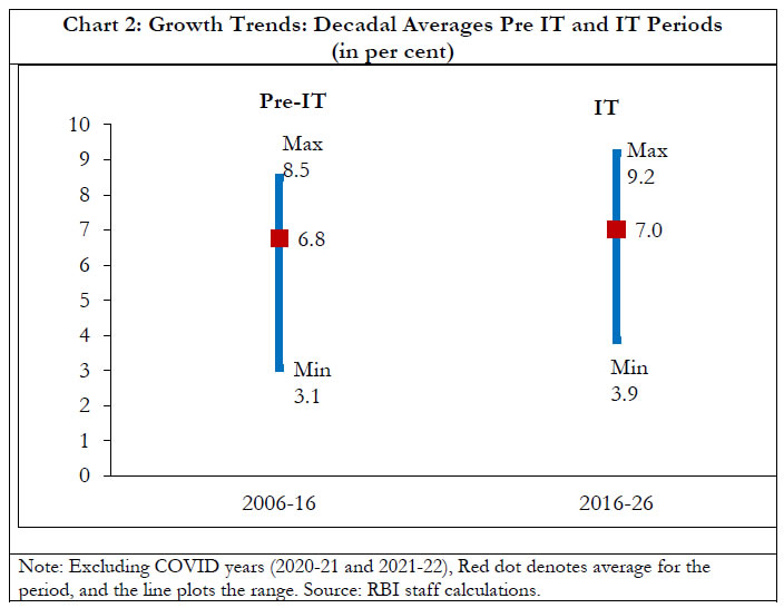Chart 2: Growth Trends: Decadal Averages Pre IT and IT Periods
