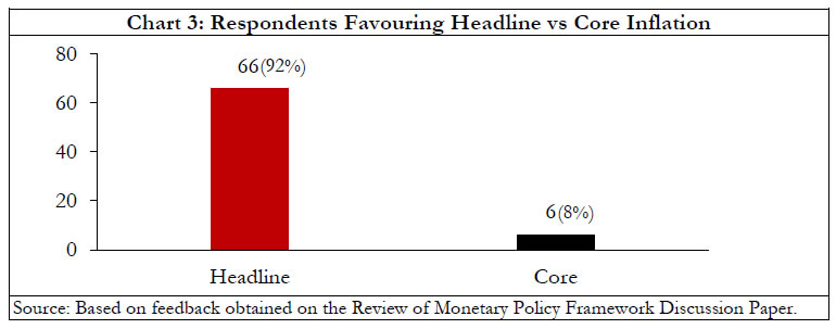 Chart 3: Respondents Favouring Headline vs Core Inflation