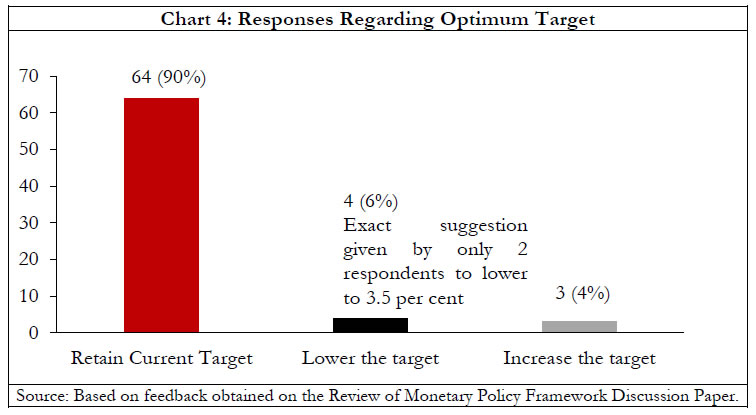 Chart 4: Responses Regarding Optimum Target