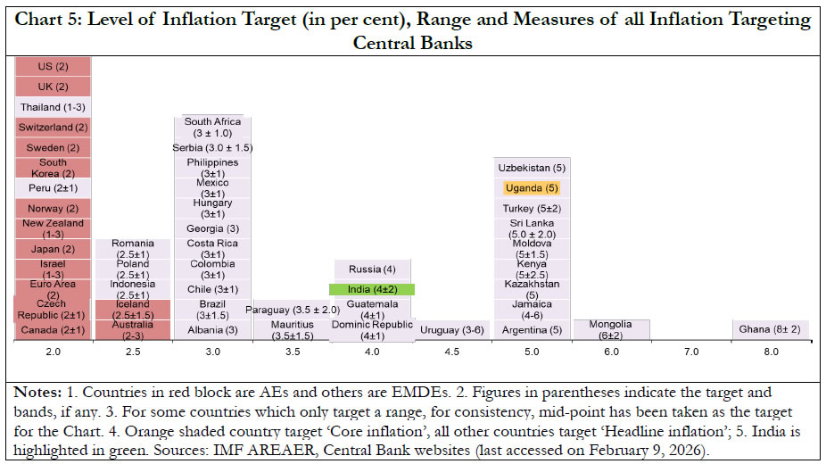 Chart 5: Level of Inflation Target (in per cent), Range and Measures of all Inflation Targeting Central Banks