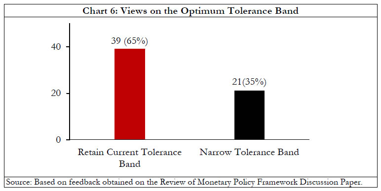Chart 6: Views on the Optimum Tolerance Band