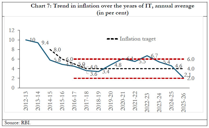 Chart 7: Trend in inflation over the years of IT, annual average