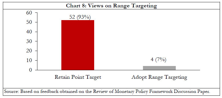 Chart 8: Views on Range Targeting