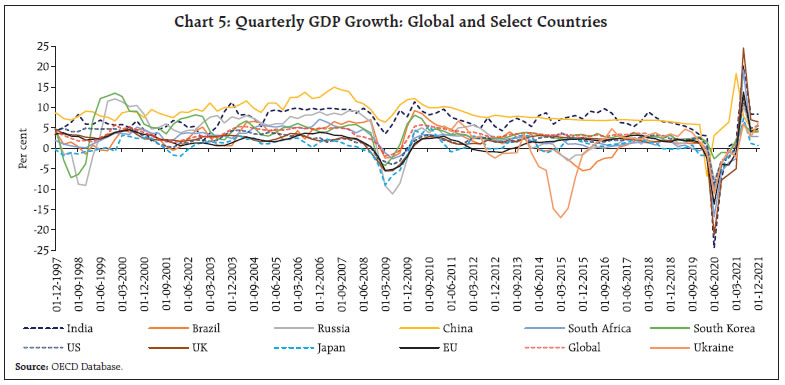 Chart 5: Quarterly GDP Growth: Global and Select Countries