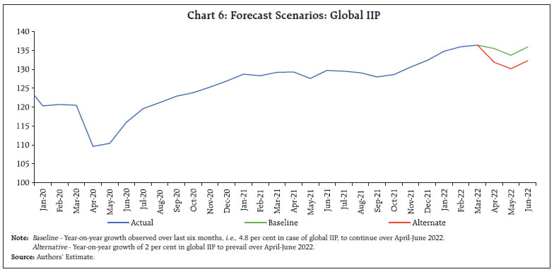 Chart 6: Forecast Scenarios: Global IIP