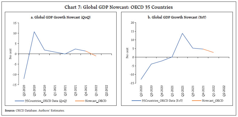 Chart 7: Global GDP Nowcast: OECD 35 Countries