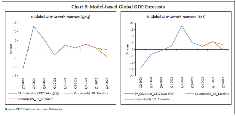 Chart 8: Model-based Global GDP Forecasts