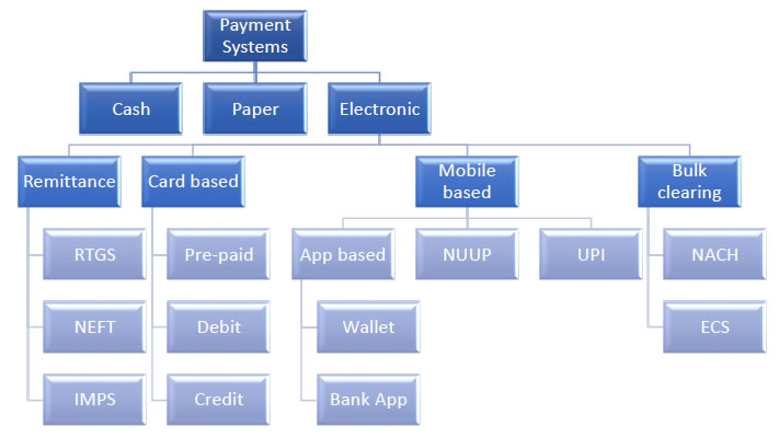 The following figure depicts the retail electronic payment systems:
