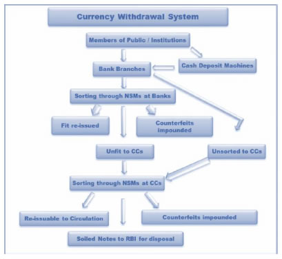 The mechanism in which the dirty or soiled notes are retrieved and processed from the system is as shown below: